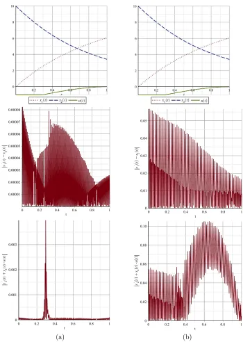 Figure 2. State and control variables and the constraint errorsmethod (a) and using method of [| ˙x1(t) − x2(t)| and | ˙x2(t) + x2(t) − u(t)| for Example 2 using present6], (b) with M = 7.