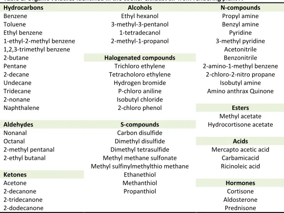 Table 4. Distribution of pollutant concentrations (ppm) in rendering plant B 