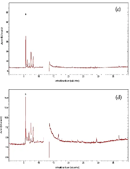 Figure 1. Typical chromatograms of the gas samples from the exhaust of the cooker in rendering plant A