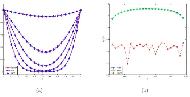 Figure 1. Concentration proﬁles at diﬀerent times and logarithm of absolute er-rors with P = 10 and φ = 2.