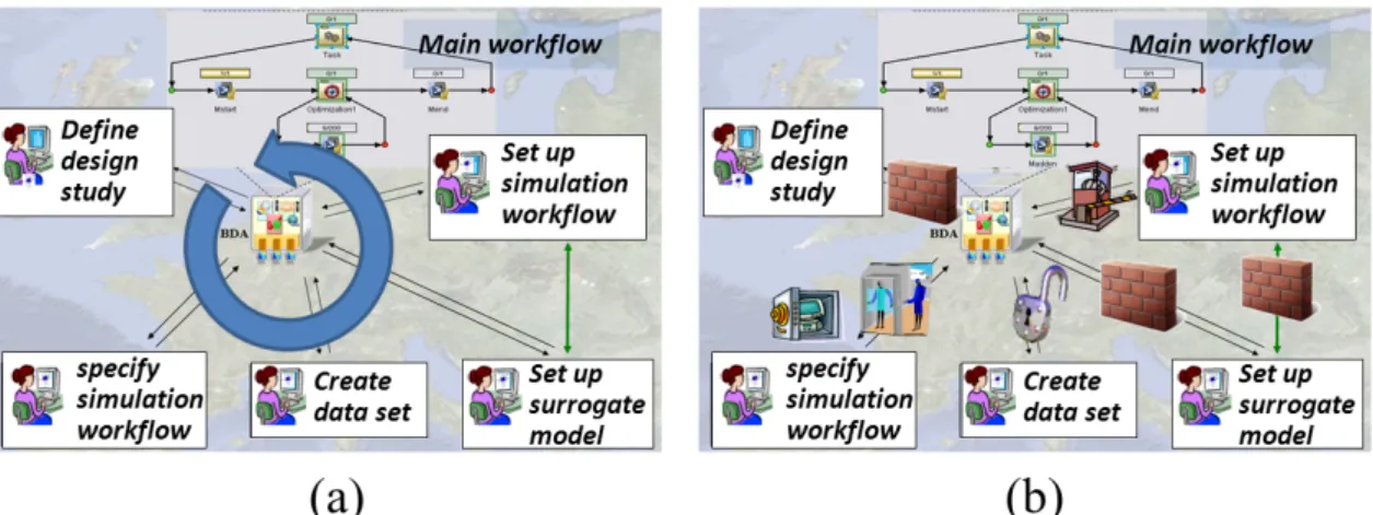 Fig. 2  Example collaborative scenario. Ideally, the activity and data flow runs smoothly across  the organisations (a), but in practice security measures such as firewalls hamper a  seamless flow (b) 