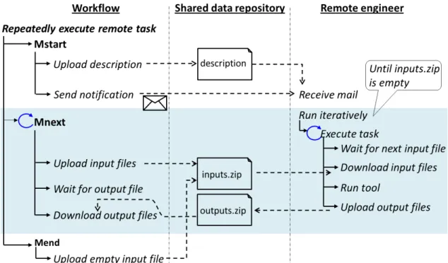 Fig. 4  Simplified sequence diagram of the BRICS protocol for multi-task jobs 