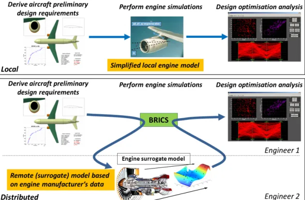 Fig. 5  BRICS supports the transformation of a local tool chain (upper) into a distributed tool  chain (lower), where a local simplified model is replaced by a remotely available  surrogate model 