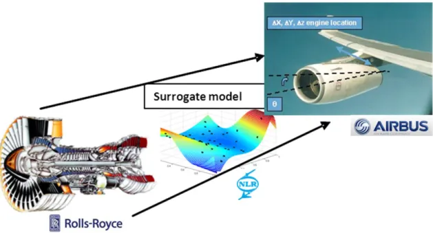 Fig. 6  Integration of the engine surrogate model into the aircraft sizing tool as applied by the  aircraft manufacturer 