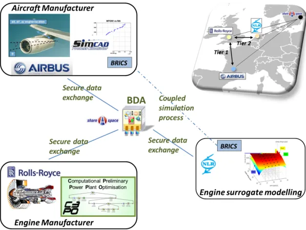 Fig. 7  Cross-organisation aircraft and engine preliminary design workflow containing engine  surrogate modelling 