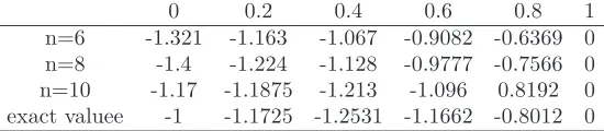 Table 3. Numerical results for example 3