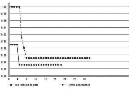 Fig. 1. Ritenzione in trattamento a tre anni di 19 pazien-bipolar I heroin addicts treated with valproic acid duringti eroinomani bipolari I in mantenimento metadonicotrattati con acido valproico