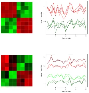 Figure 1.2: Correlation structures (Left) and molecular proﬁling data (Right) correspondingto a pair of genes, each with 4 replicated measurements
