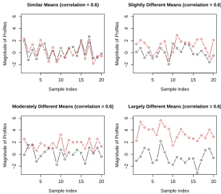 Figure 1.3: Correlation is scale-free. The 4 pairs of non-replicated simulated proﬁles have the samecorrelation of 0.6, but diﬀer vastly in their relative magnitude