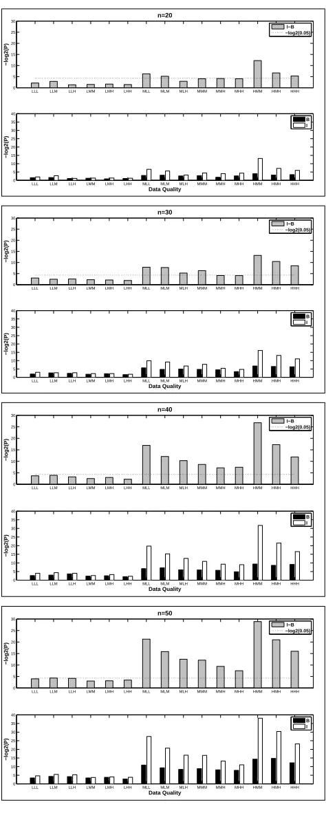 Figure 2.1: Comparison of the blind-case model (B) and the informed-case model (I) usingtwo methods outlined in Section 2.4.3