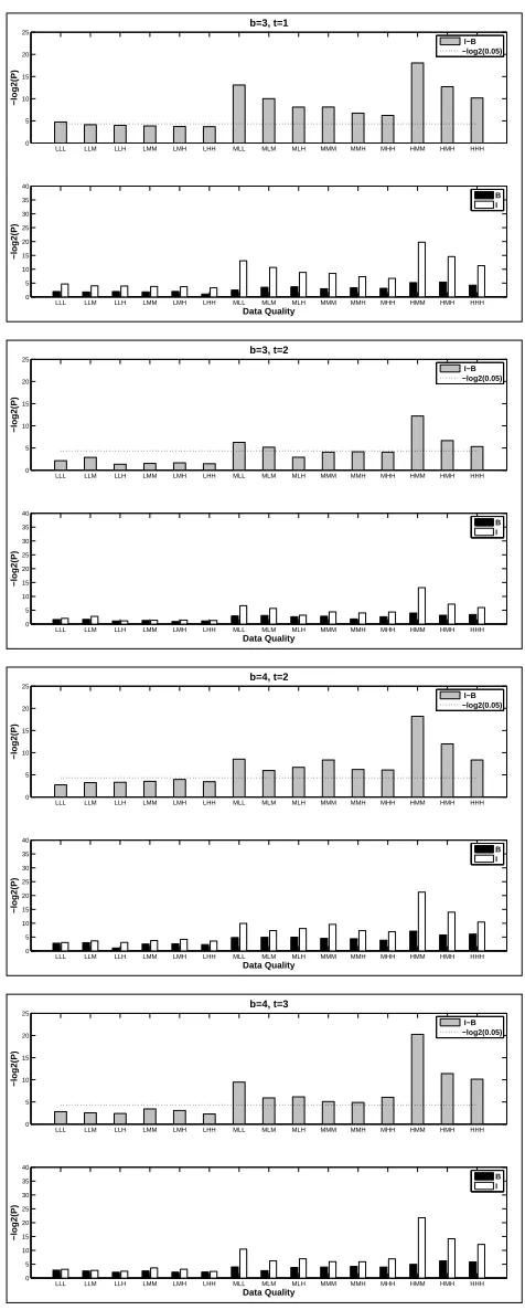 Figure 2.2: Comparison of the blind-case model (B) and the informed-case model (I) with increas-ing number of biological and technical replicates