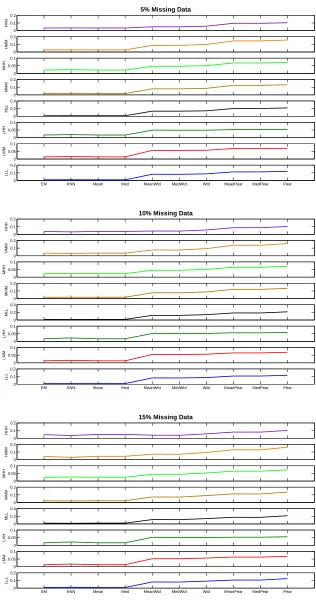 Figure 4.9: Performance of all informed-case multivariate and bivariate models for diﬀerentpercentage of missing values