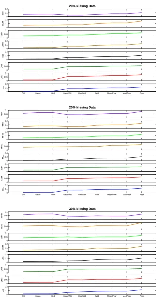 Figure 4.10: Performance of all informed-case multivariate and bivariate models for diﬀerentpercentage of missing values