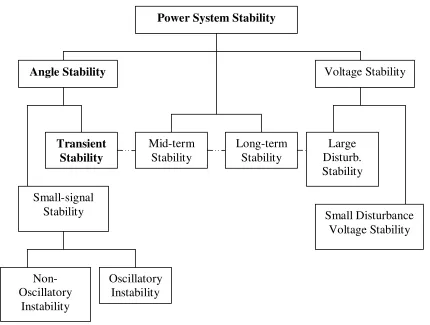 Figure 1.1: Classification of power system stability [1] 