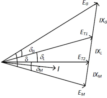 Figure 2.2: Phasor diagram or power transfer characteristic of a two-machine system [1] 