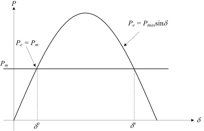 Figure 2.3: Power-angle characteristic of a two-machine system [1] 