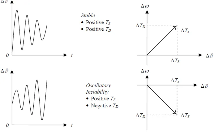 Figure 2.4: Nature of small-disturbance response with constant field voltage. Redrawn from [1] 
