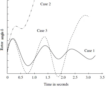 Figure 2.6: Rotor angle response to a transient disturbance. Redrawn from [1] 