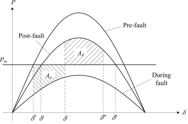 Figure 2.8: Power-Angle Characteristic of the System in Fig. 2.7 [19] 