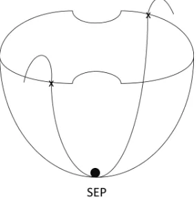 Figure 2.9: A ball rolling on the inner surface of a bowl 