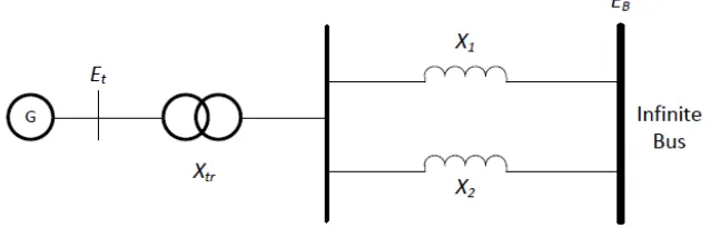 Figure 2.10: Single-machine infinite-bus system [1] 