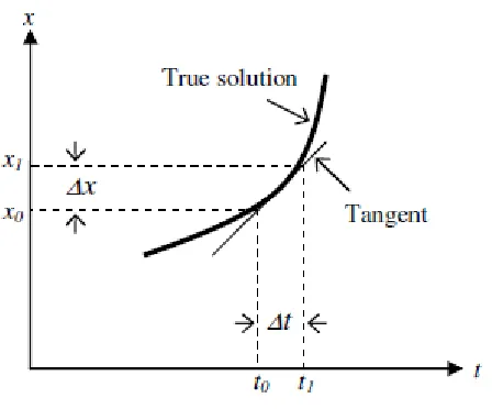 Figure 3.2: Euler’s method illustration 