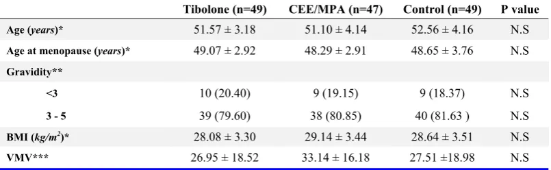 Table 2. Bleeding / spotting (B/S) episodes among the three groups of menopausal women on HRT, Tibolone and placebo  (M ± SD or n (%)) 