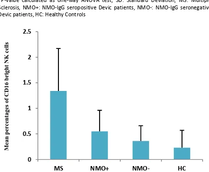 Table 5. Comparison of the mean percentages of peripheral blood NK cells expressing the CD56dim molecule in the groups 