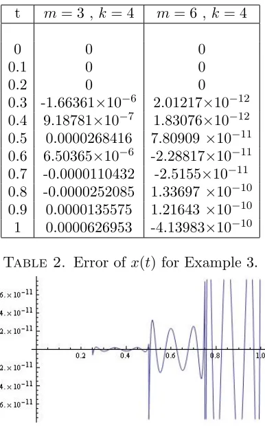 Table 2. Error of x(t) for Example 3.