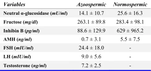 Table 1. Sperm parameters in 100 normospermic men attending Avicenna Infertility Clinic 