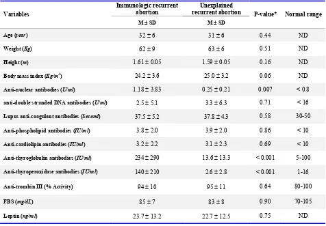 Table 1. Summary of demographic and clinical characteristics of the women with immunologic recurrent abortion 