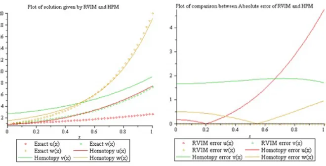 Figure 2. Comparison between the RVIM and HPM for sys-tem (4.8).