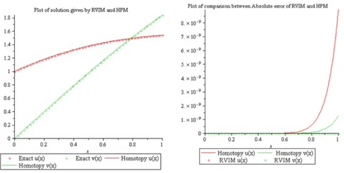 Figure 1. Comparison between the solutions of RVIM and HPM