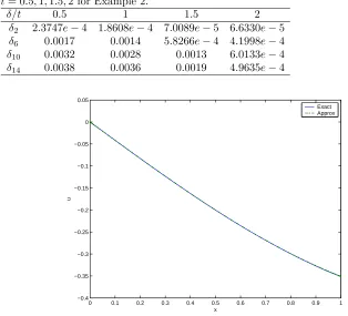Table 2. Absolute error for u(δj, t) with ∆t = 0.0001, N = 64, α = 20 and β = 10 att = 0.5, 1, 1.5, 2 for Example 2.