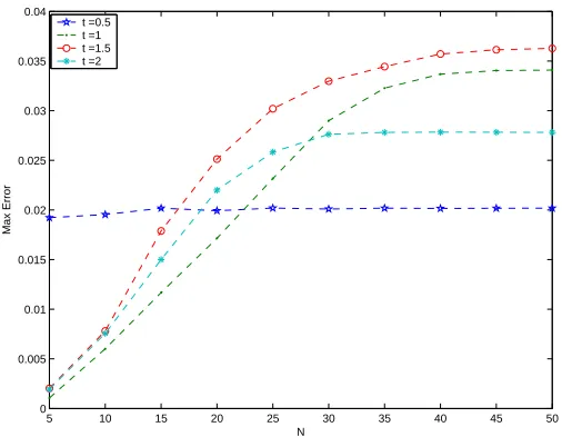 Figure 9. Max error at t = 1, N = 5(5)50, β = 1 and ∆t = 0.001 for