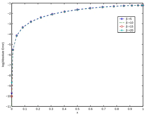 Figure 10. log(Max error) at t = 1, N = 5(5)50, α = 2 and ∆t = 0.001