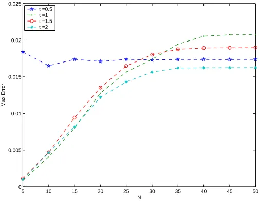 Figure 1. Exact solution and numerical solution at t = 1, N = 128, β =