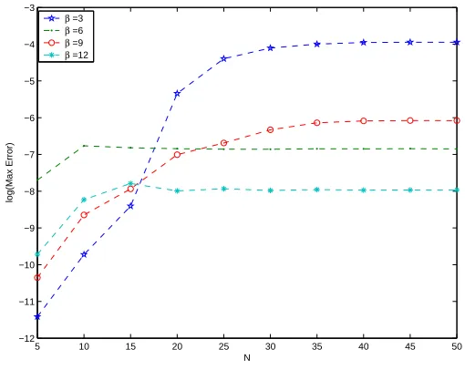 Figure 3. Max error at t = 1, N = 5(5)50, β = 1 and ∆t = 0.001 for