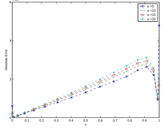 Figure 5. log(absolute error) at t = 1, N = 16, α = 2 and ∆t = 0.001for Example 1.