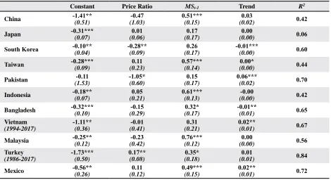 Table 1. Summary Statistic for Model Variables