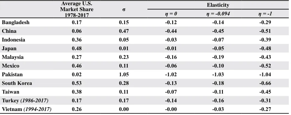 Table 3. Calculation of Export Demand Elasticities for U.S. Cotton (1978-2017)