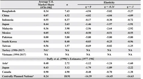 Table 4. Comparison of Export Demand Elasticities for U.S. Cotton