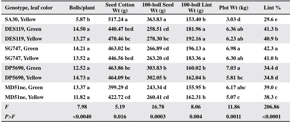 Table 1. Boll counts, seed, lint and plot weights from 100 hand harvested samples collected from sequential cotton (Gossypium hirsutum L.) plants for four sets of green and yellow leaf near isogenic lines and their obsolete Virescent Yellow parent SA30 in a field study in Stoneville, MS.