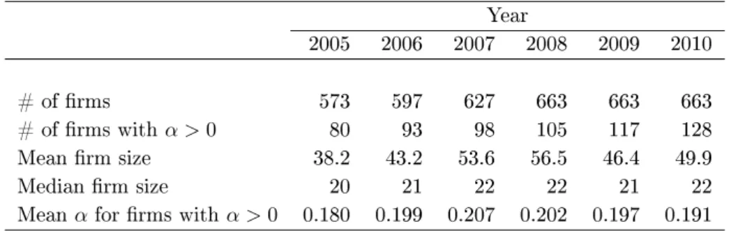 Table 1: Sample statistics for rm data Year 2005 2006 2007 2008 2009 2010 # of rms 573 597 627 663 663 663 # of rms with α > 0 80 93 98 105 117 128 Mean rm size 38.2 43.2 53.6 56.5 46.4 49.9 Median rm size 20 21 22 22 21 22