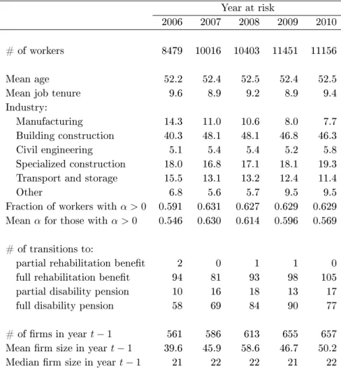 Table 2: Sample statistics for worker data Year at risk