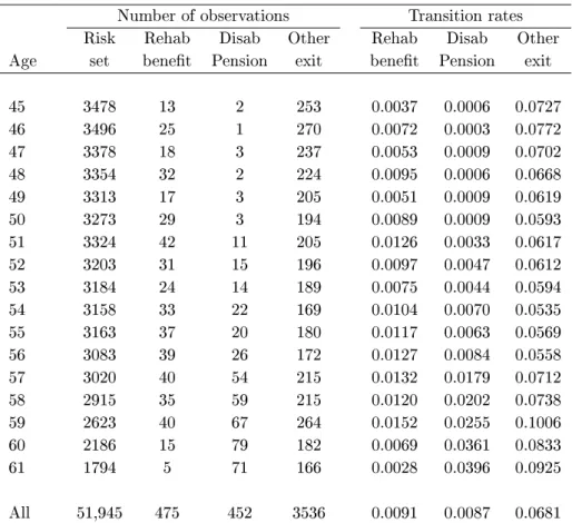 Table 3: Risk set and transitions out of work by age Number of observations Transition rates