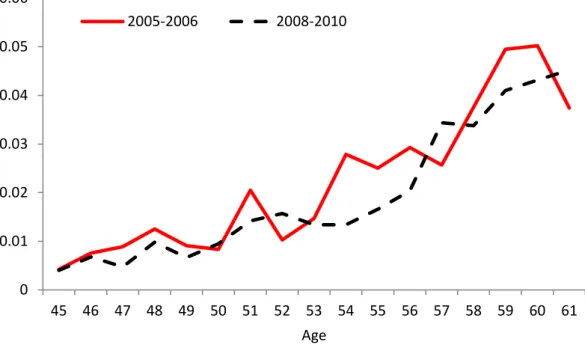 Figure 3: The transition rate to disability benets (rehabilitation benet or disability pension) as a function of age in the pre-reform and post-reform periods