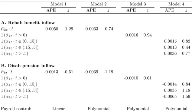 Table 5: The average partial eect of the degree of experience rating on the average inow rates to rehabilitation benets and disability pension