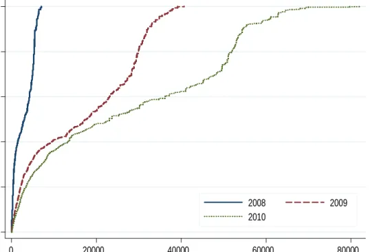 Figure 5: The cumulative distribution function of the marginal costs for the employees of