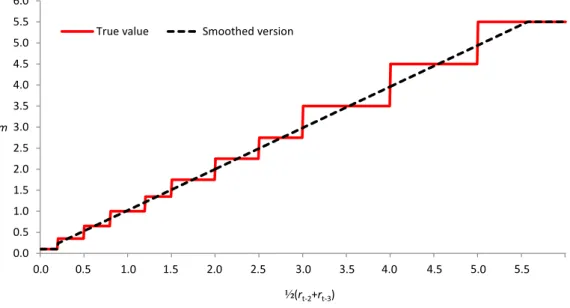 Figure 1: The experience multiplier in year t, m r k(t−2) , r k(t−3)  , as a function of the average of the risk ratios in years t − 2 and t − 3, 1 2 r k(t−2) + r k(t−3) 